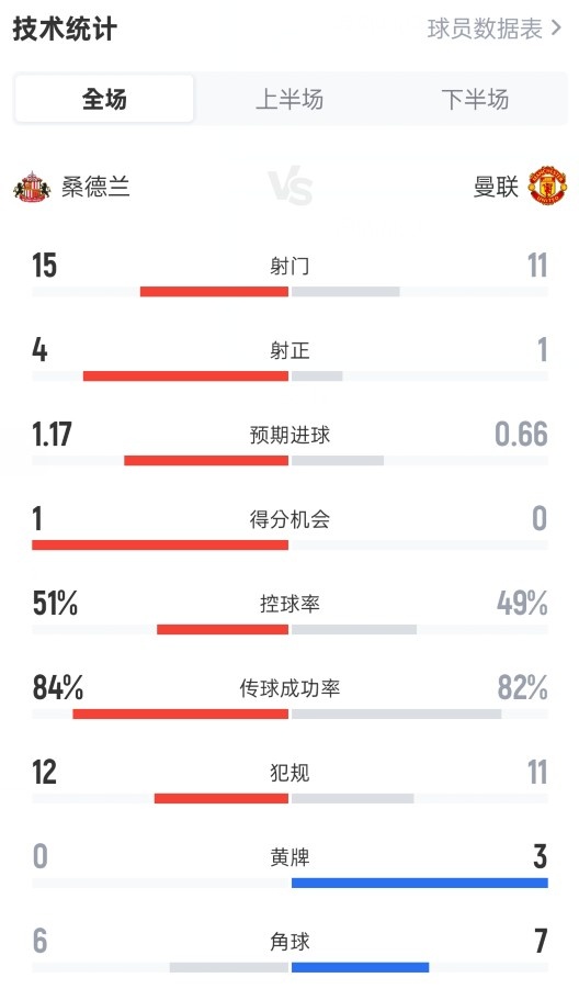 开云体育官方网站-桑德兰0-0曼联全场数据：射门15-11，射正4-1，控球率51%-49%